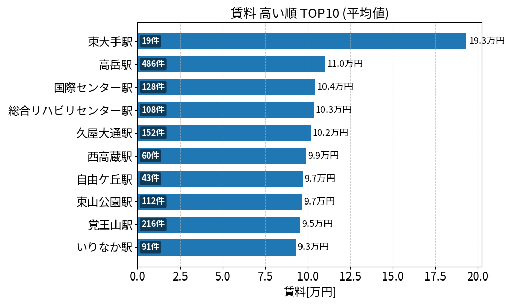 賃料が高い駅ランキング