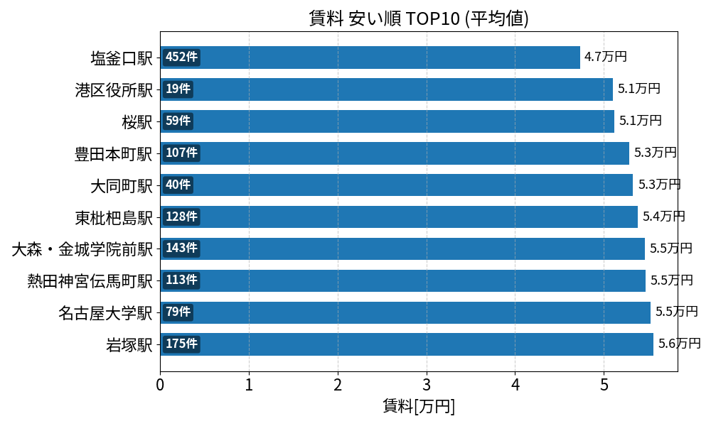 賃料が安い駅ランキング