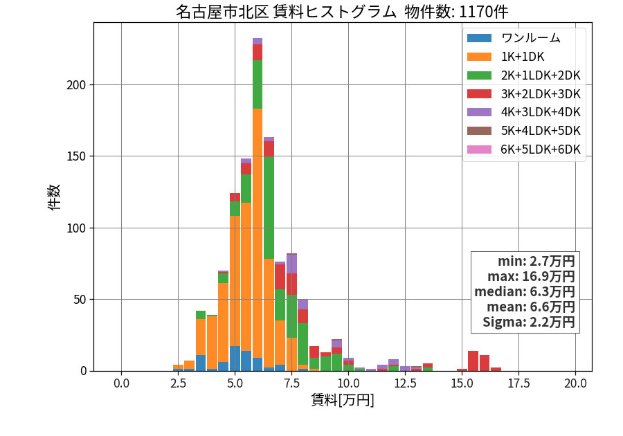 ward_kita-ku_hist_mado_S05.png