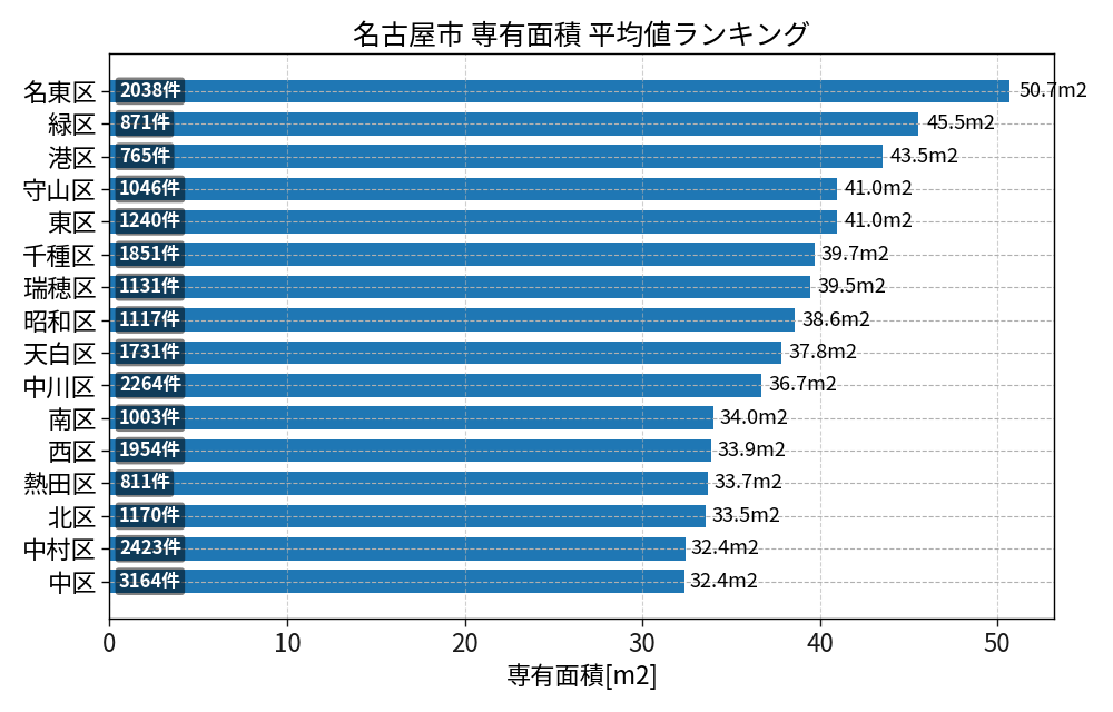 市区町村別 専有面積ランキング