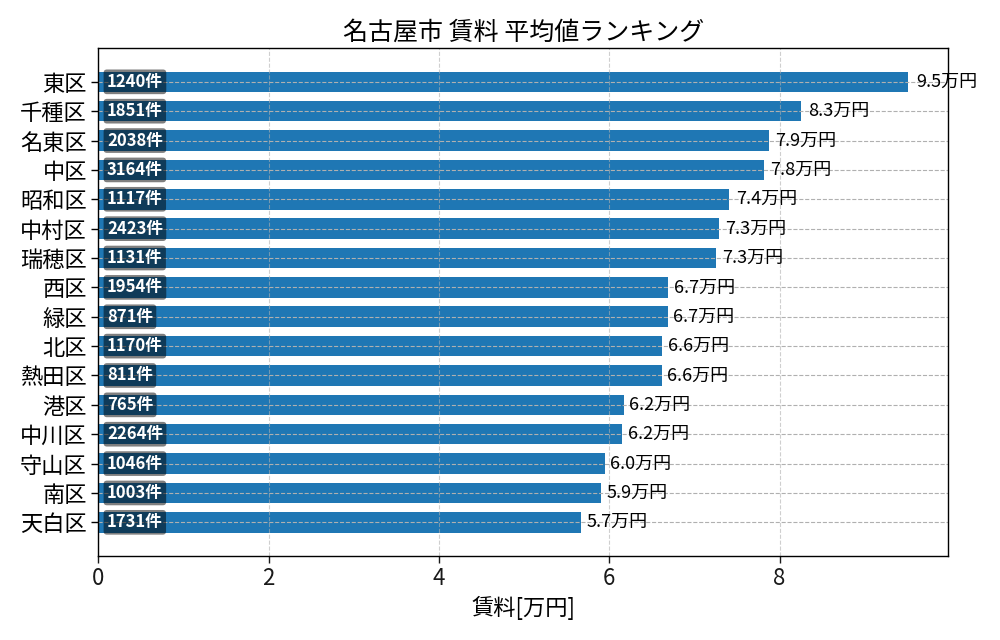 市区町村別 賃料ランキング