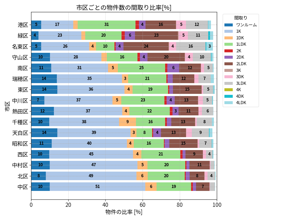 市区ごとの物件数の間取り比率