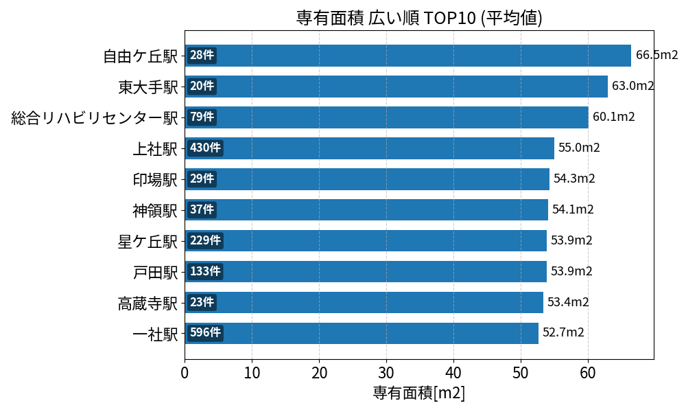 専有面積が広い駅ランキング