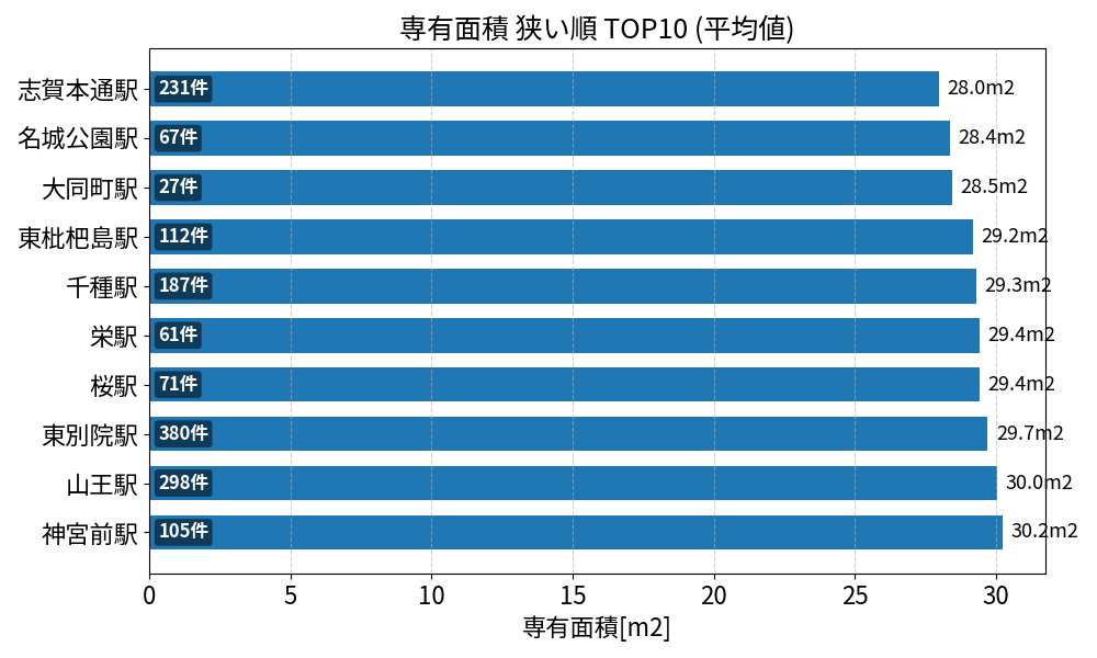 専有面積が狭い駅ランキング