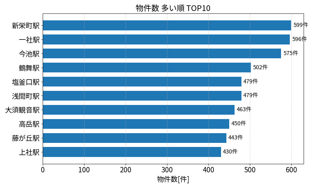 物件数が多い駅ランキング