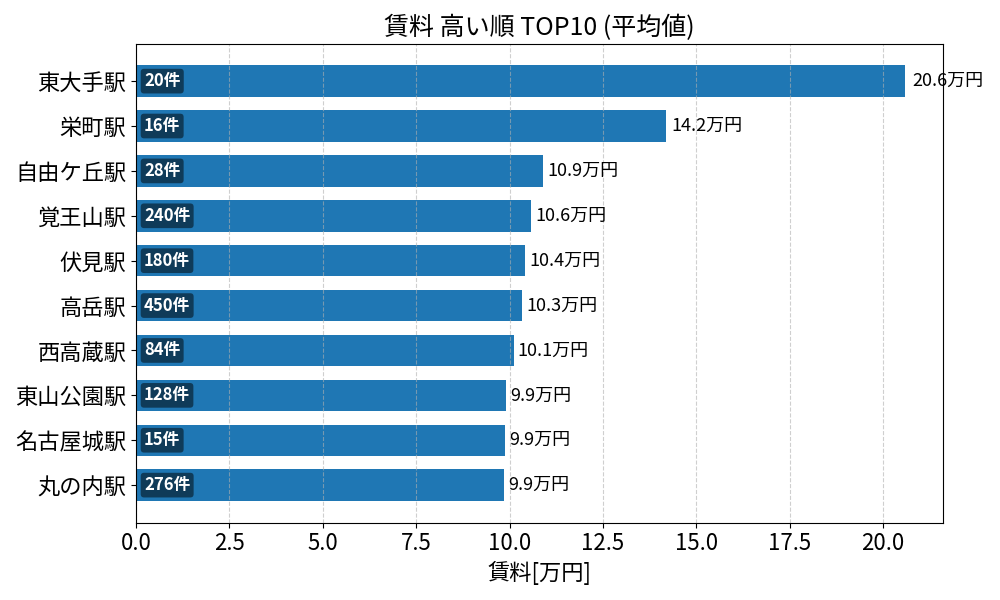 賃料が高い駅ランキング