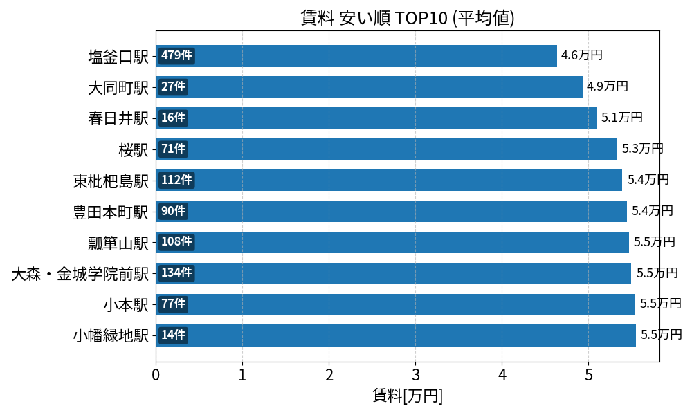賃料が安い駅ランキング