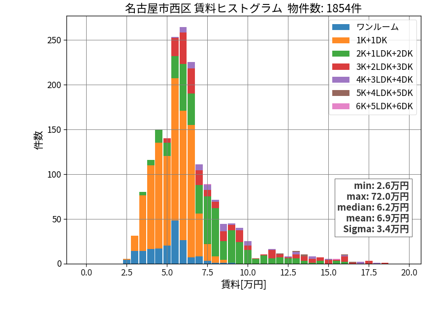 ward_nishi-ku_hist_mado_S05.png