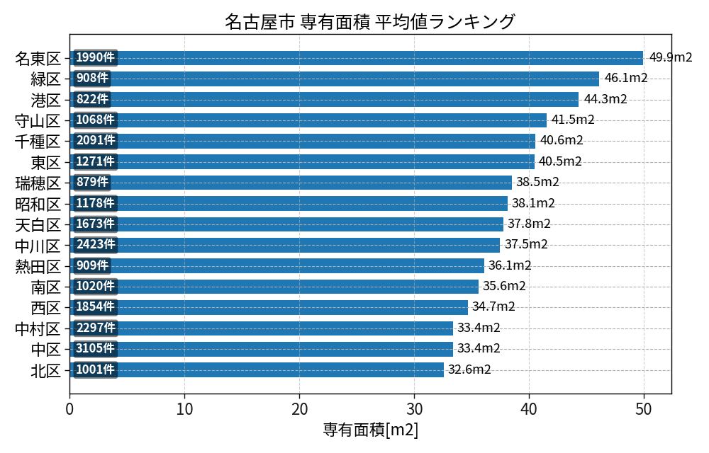 市区町村別 専有面積ランキング