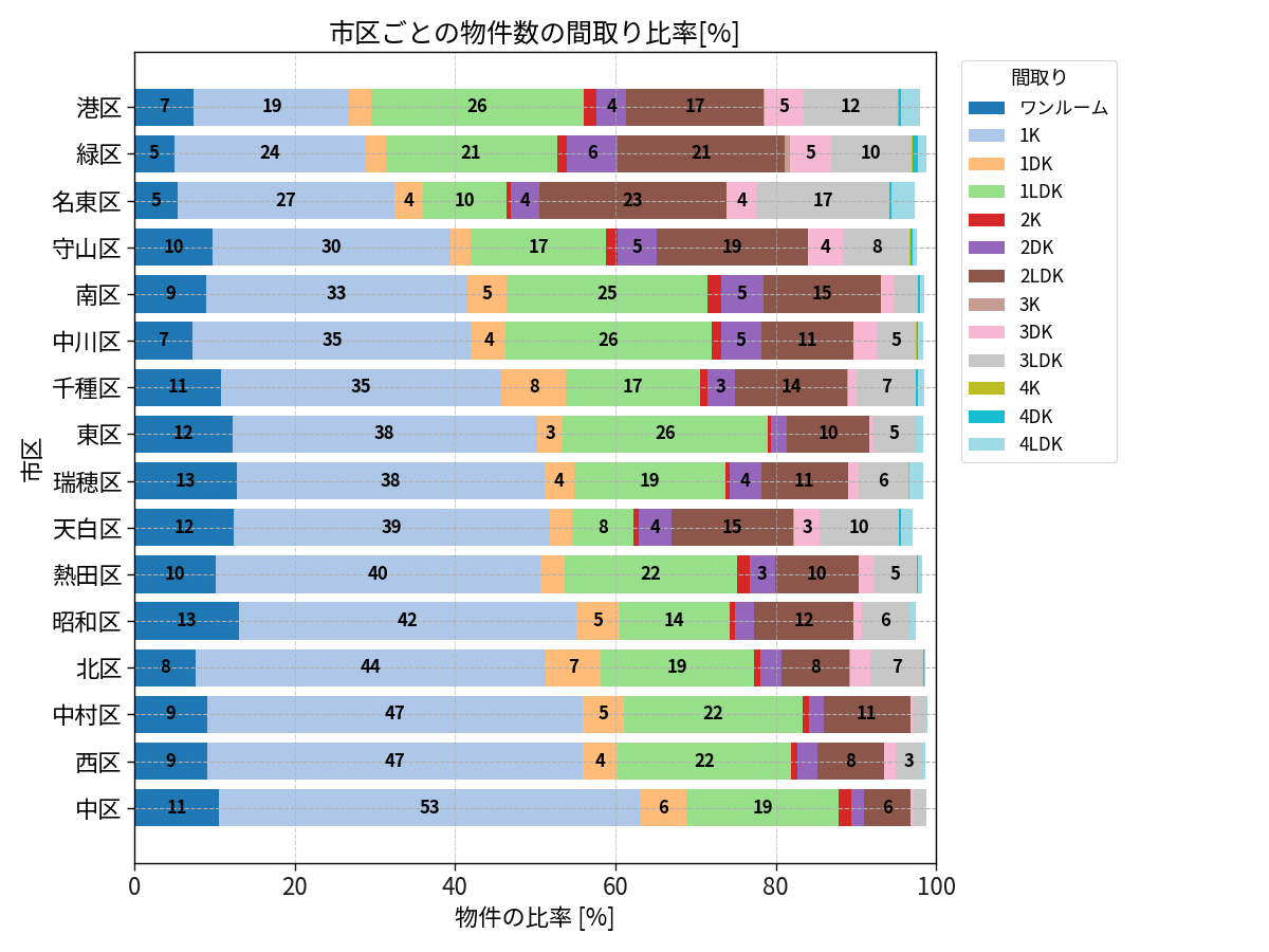 市区ごとの物件数の間取り比率