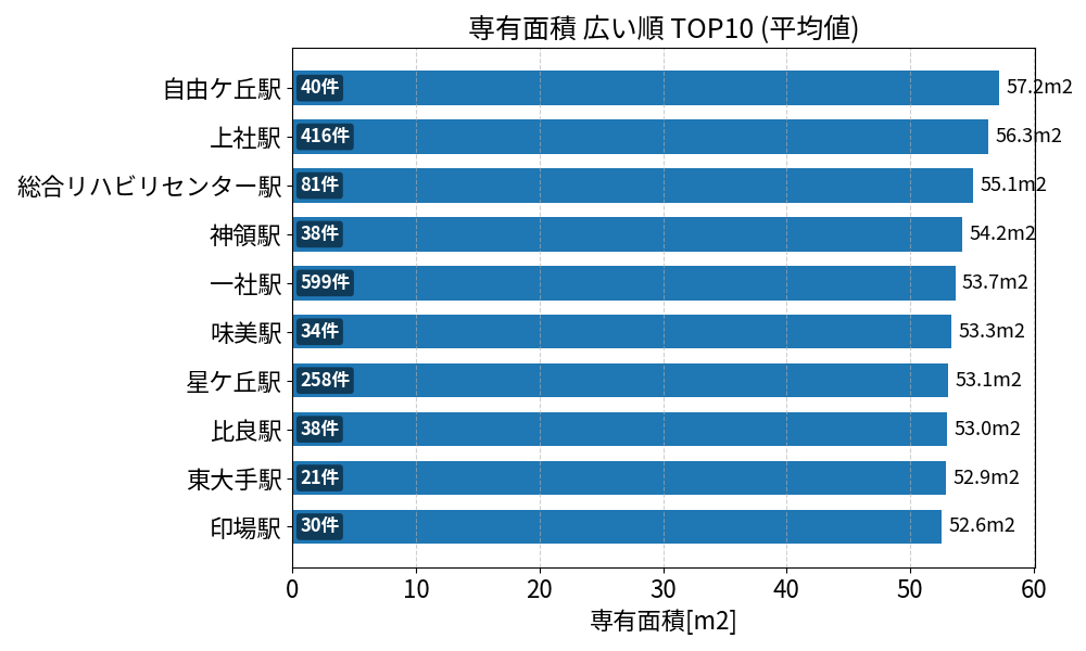 専有面積が広い駅ランキング
