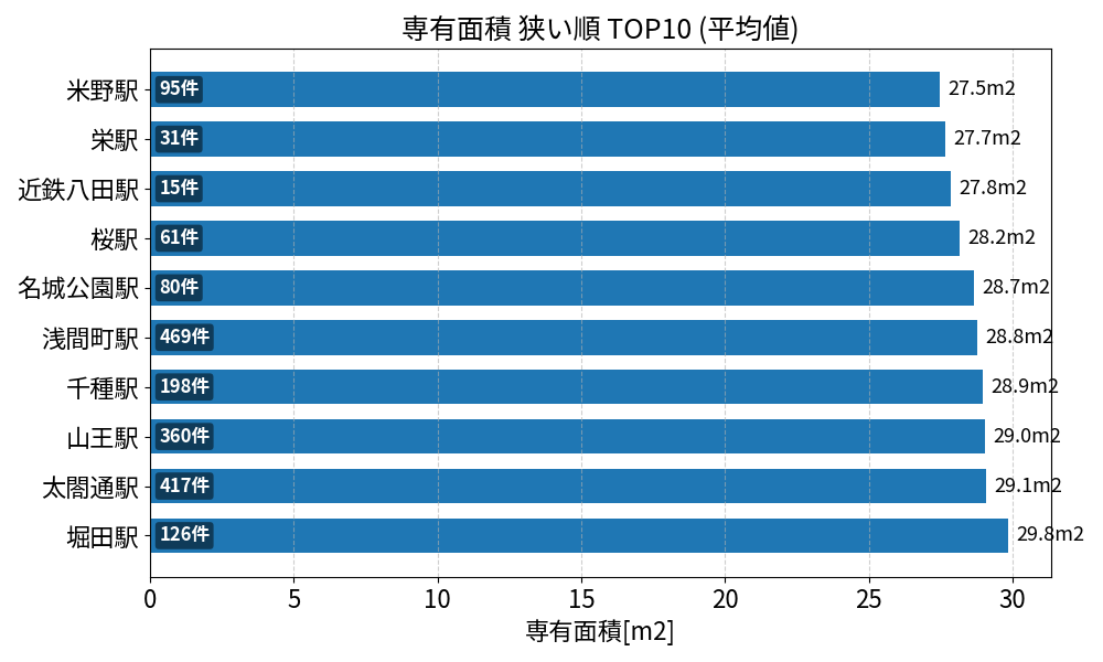 専有面積が狭い駅ランキング