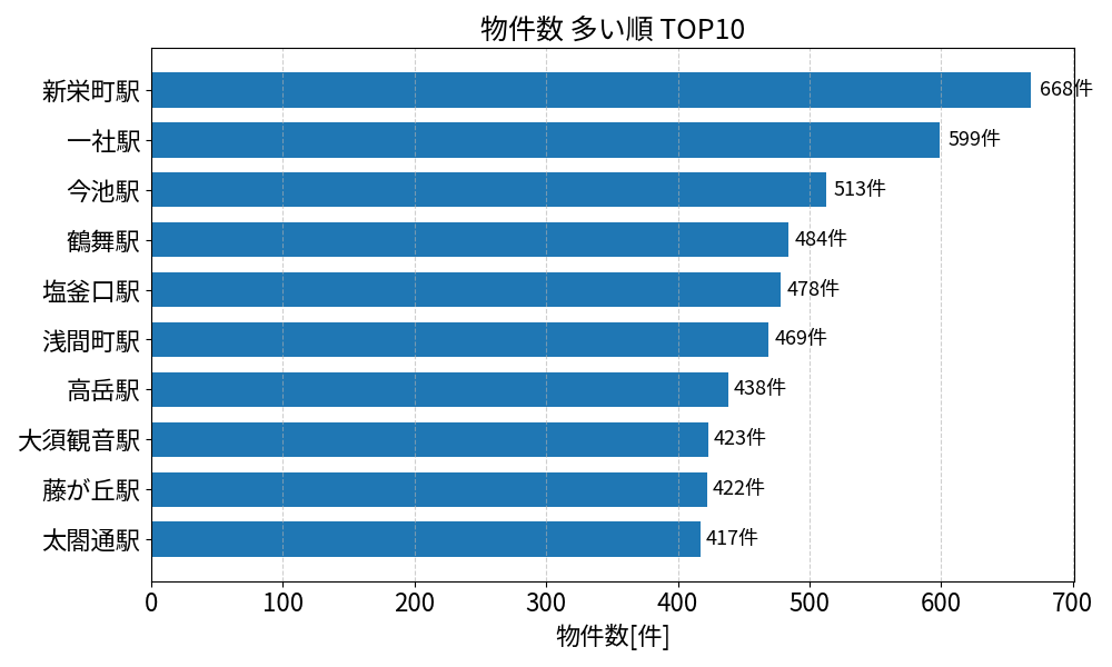 物件数が多い駅ランキング
