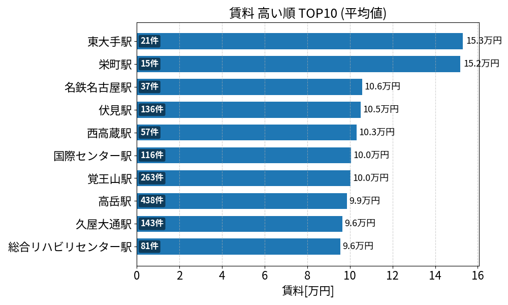賃料が高い駅ランキング