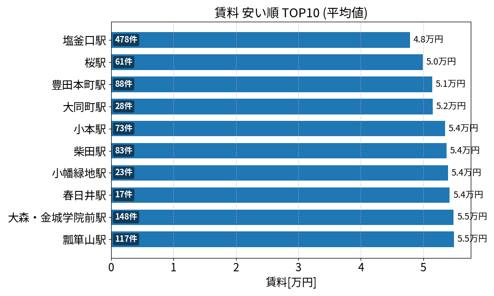 賃料が安い駅ランキング