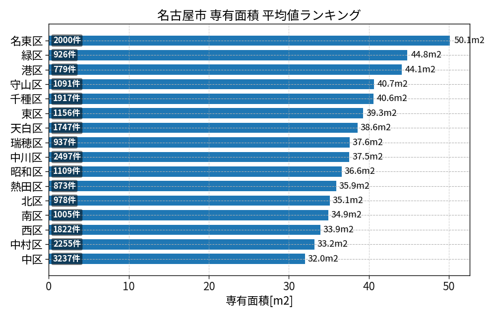 市区町村別 専有面積ランキング