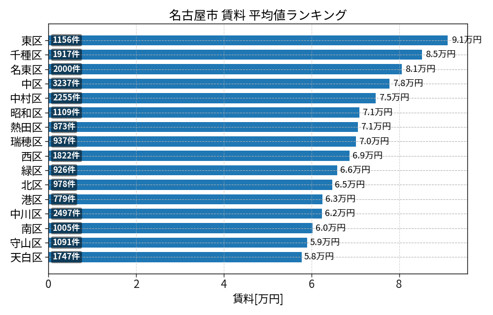 市区町村別 賃料ランキング