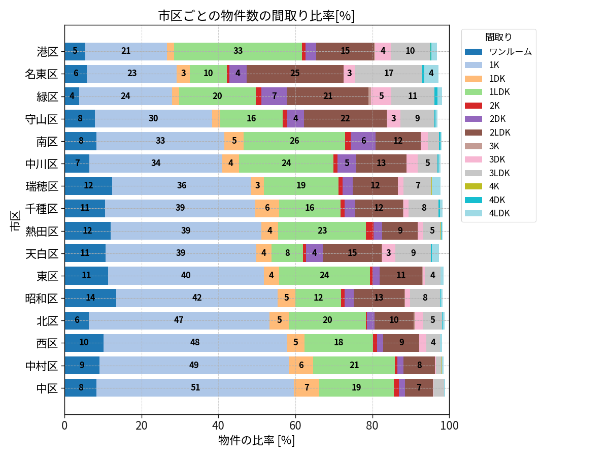 市区ごとの物件数の間取り比率