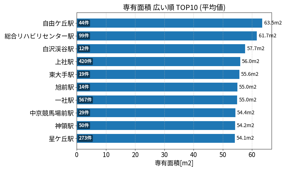 専有面積が広い駅ランキング