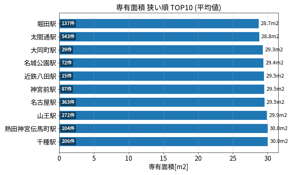 専有面積が狭い駅ランキング