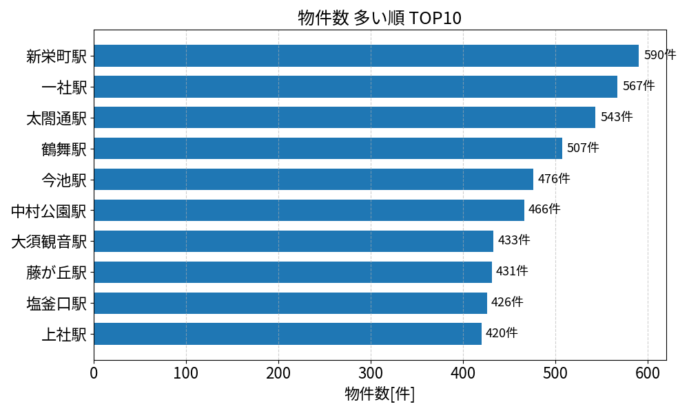 物件数が多い駅ランキング