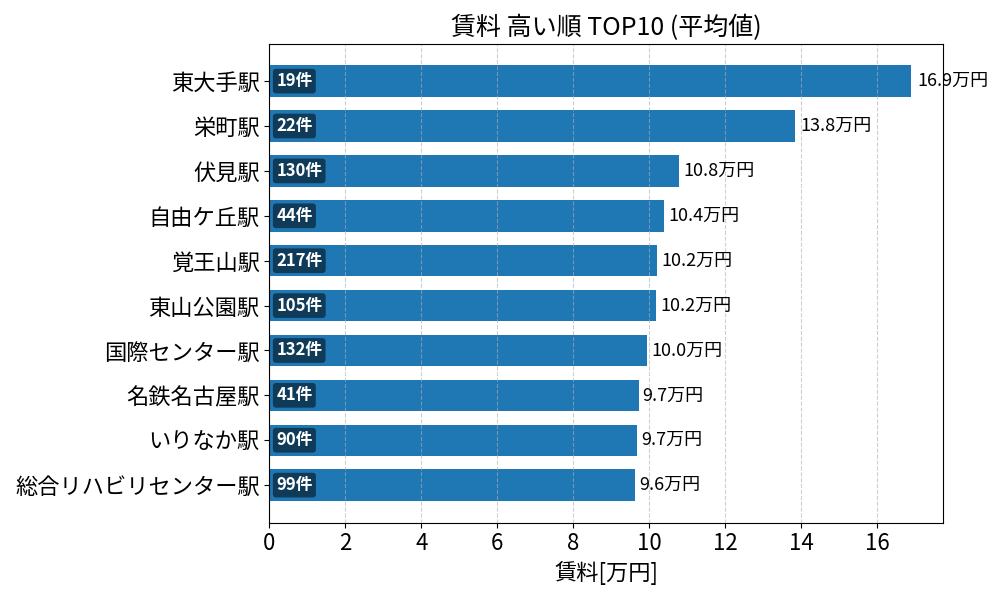 賃料が高い駅ランキング
