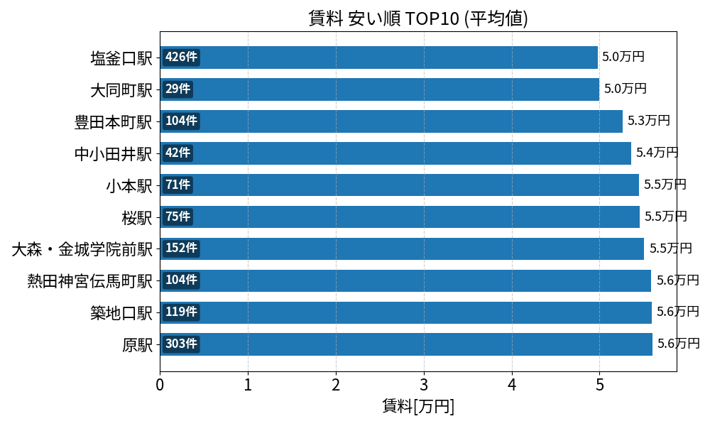 賃料が安い駅ランキング