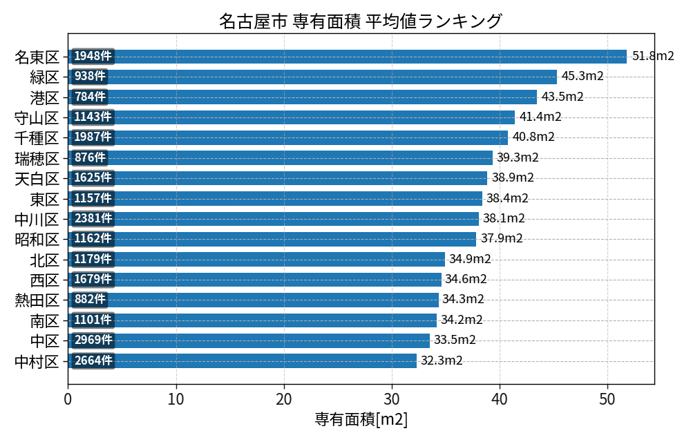 市区町村別 専有面積ランキング