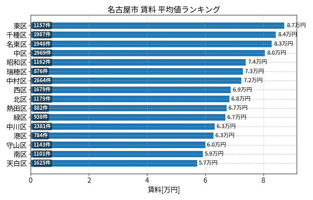 市区町村別 賃料ランキング