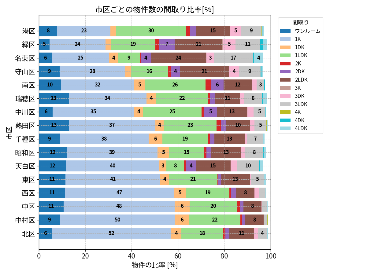 市区ごとの物件数の間取り比率