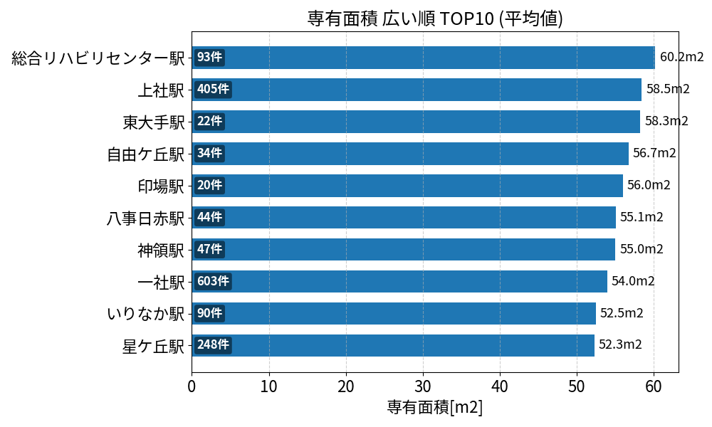 専有面積が広い駅ランキング