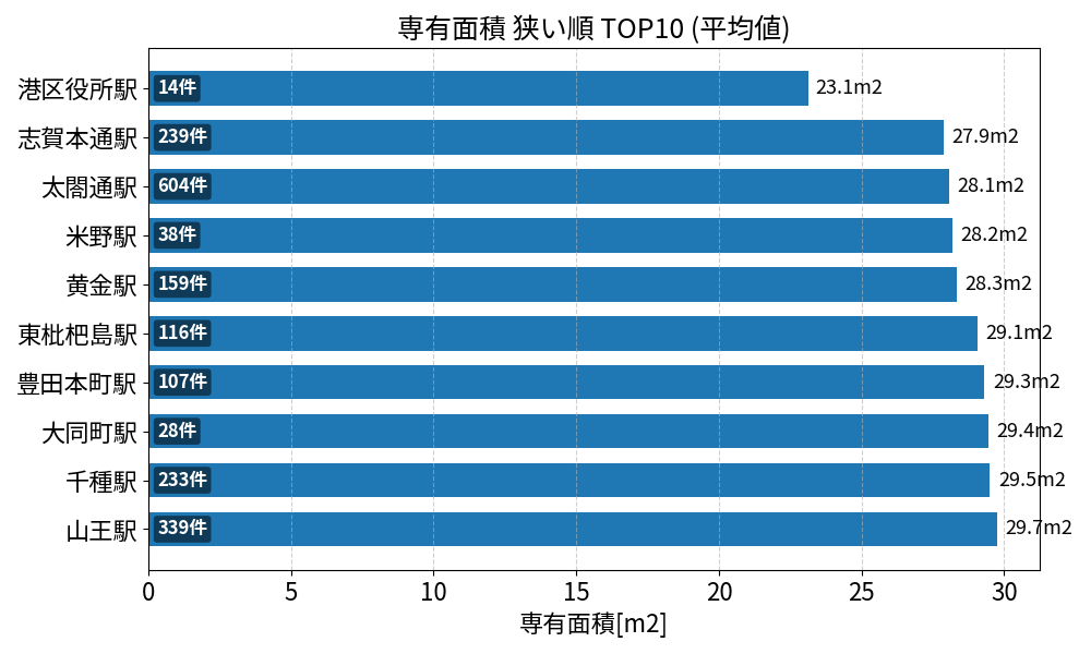 専有面積が狭い駅ランキング
