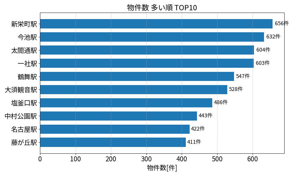 物件数が多い駅ランキング