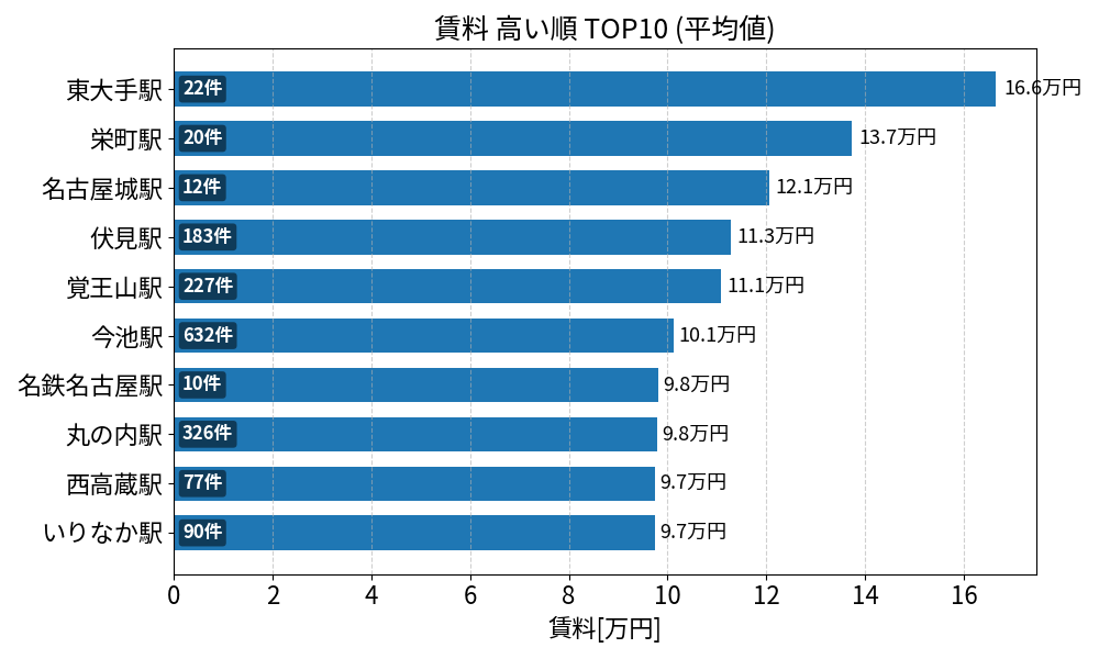 賃料が高い駅ランキング