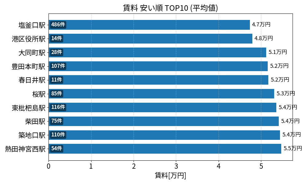 賃料が安い駅ランキング