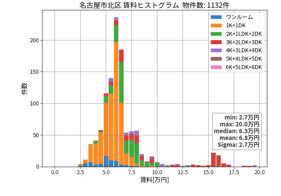ward_kita-ku_hist_mado_S05.png