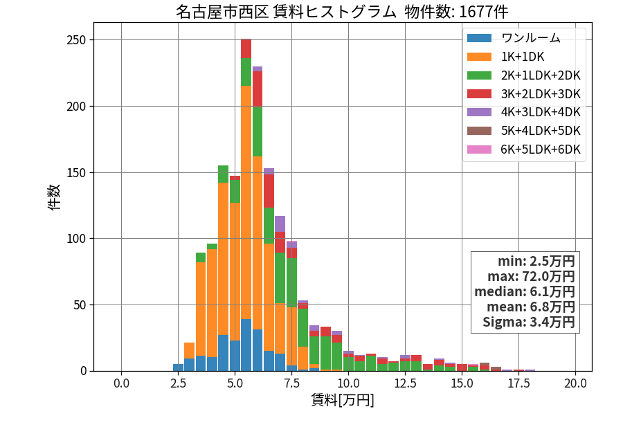 ward_nishi-ku_hist_mado_S05.png