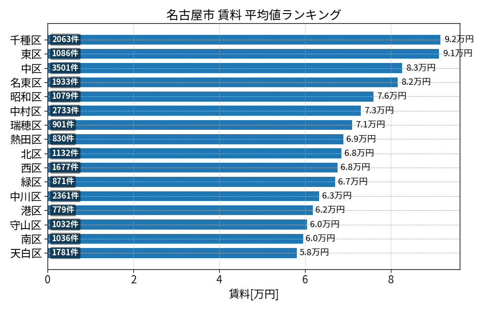 市区町村別 賃料ランキング