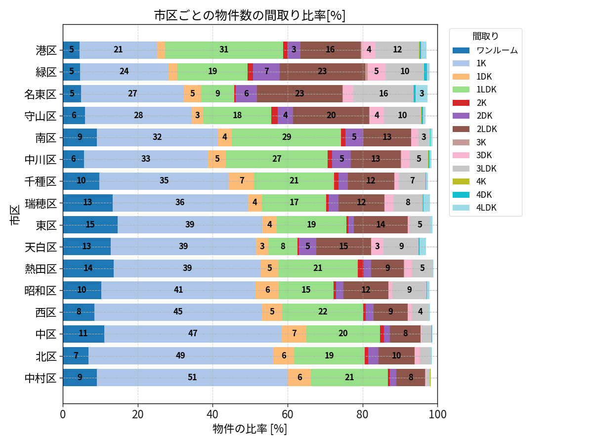 市区ごとの物件数の間取り比率