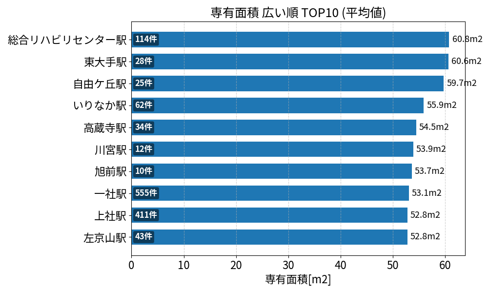 専有面積が広い駅ランキング