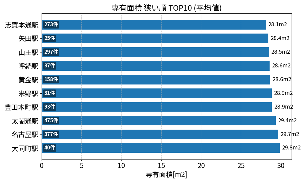 専有面積が狭い駅ランキング