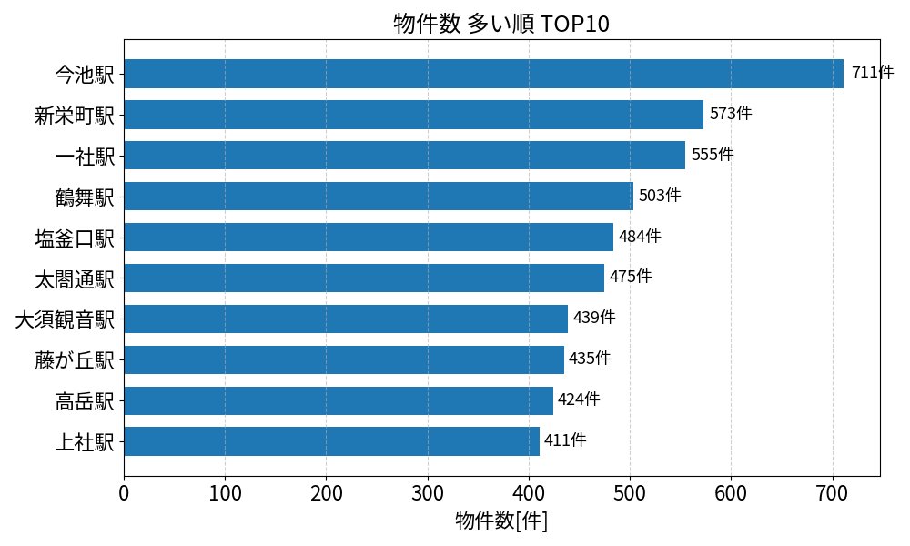 物件数が多い駅ランキング
