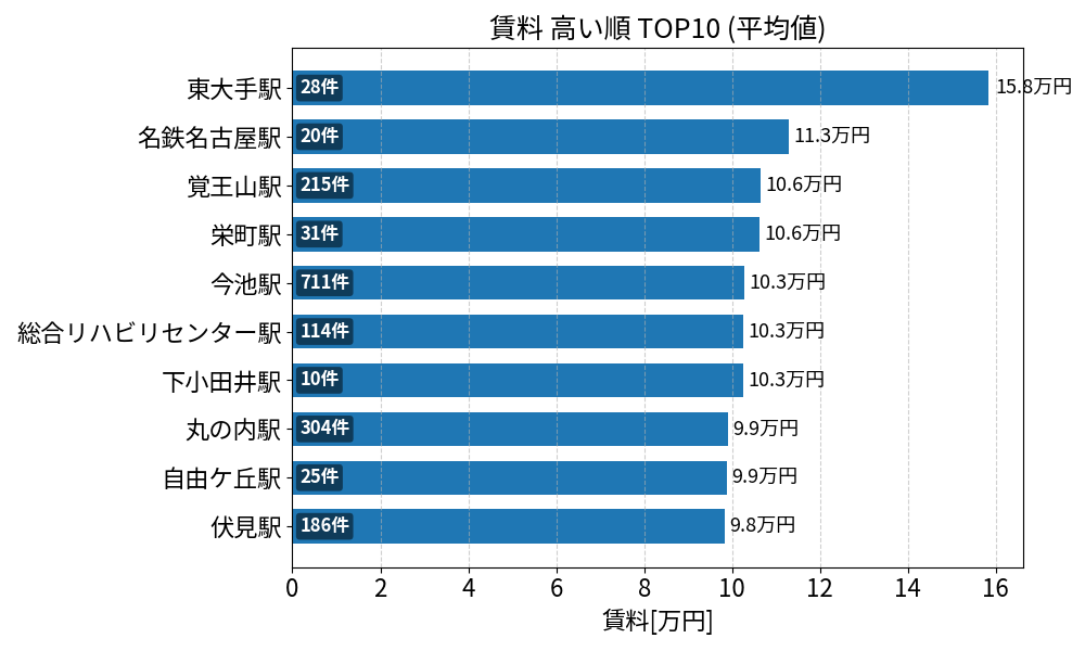 賃料が高い駅ランキング