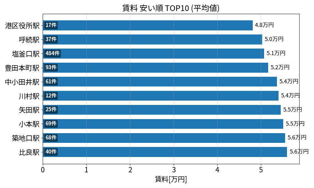 賃料が安い駅ランキング