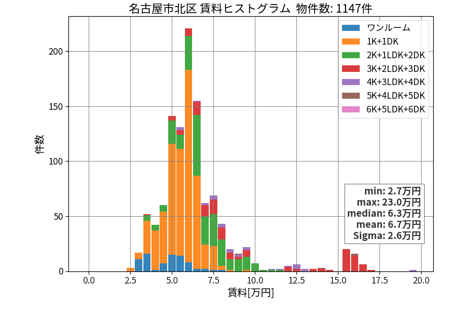 ward_kita-ku_hist_mado_S05.png