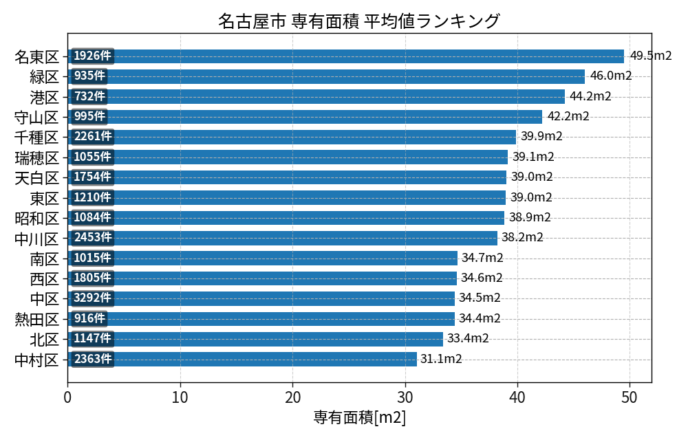 市区町村別 専有面積ランキング
