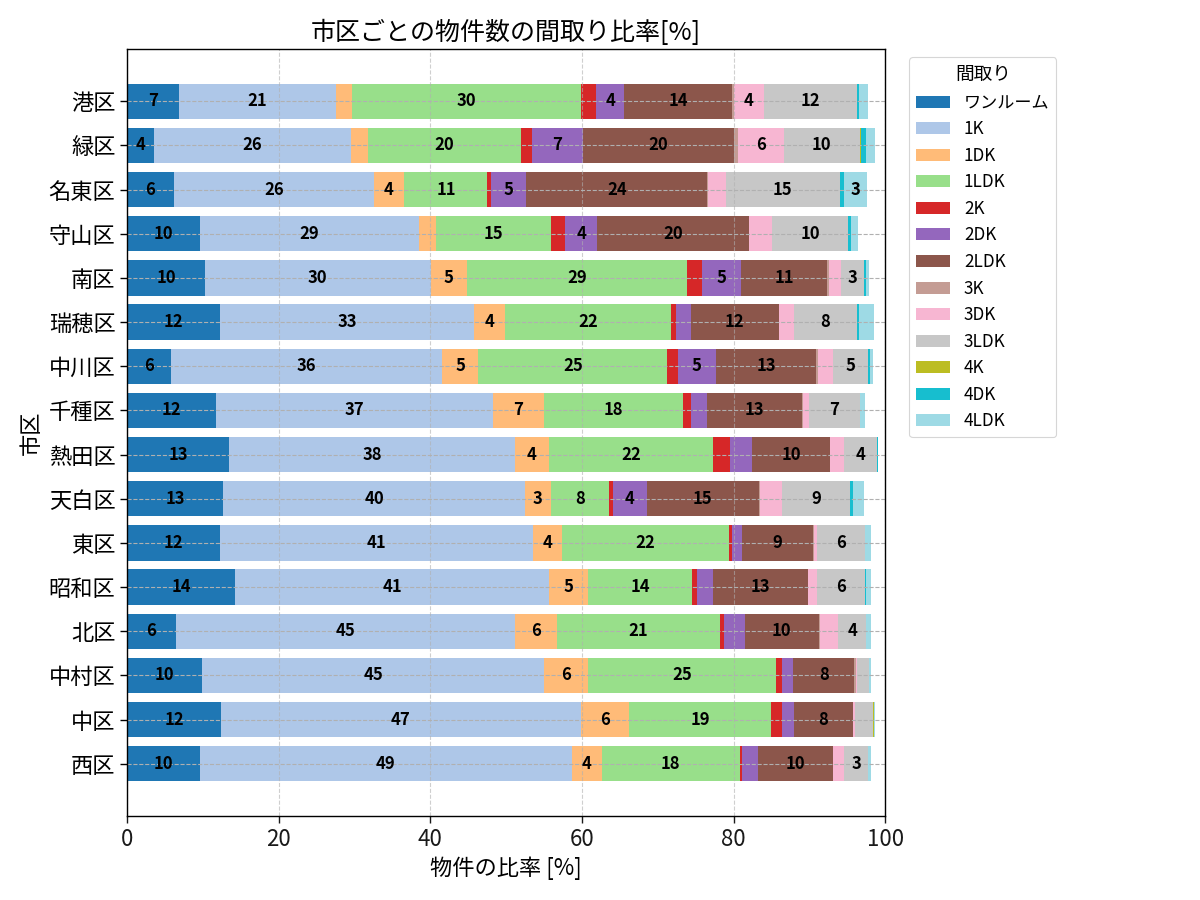市区ごとの物件数の間取り比率
