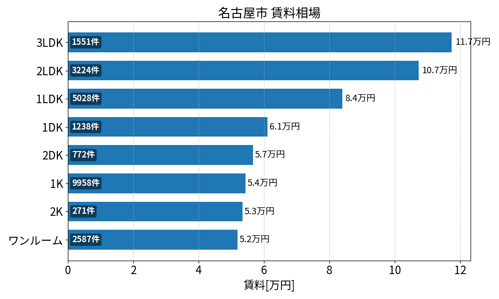 名古屋市 賃料相場