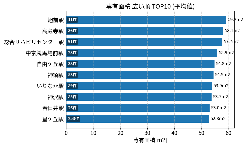 専有面積が広い駅ランキング