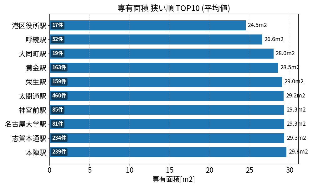 専有面積が狭い駅ランキング